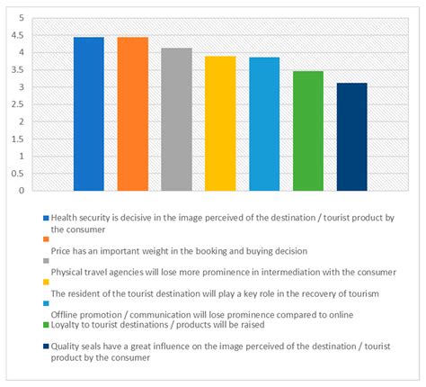 Changes in Consumption Patterns and Tourist Promotion after the COVID ...