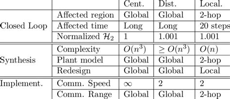 Image result for Localized or Distributed