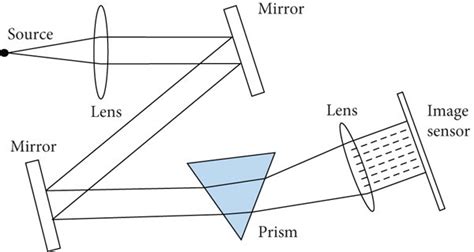 Image result for Optical Spectrometer Applications