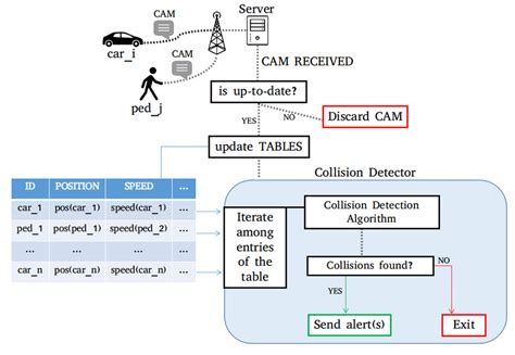 Collision Avoidance System Test 的图像结果