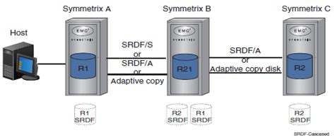 Image result for What Is SRDF SQL Server