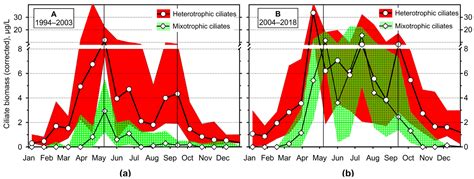 Two-Decade Changes in the Ciliate Assemblage Feeding Pattern Reflect ...