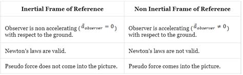 Pseudo Force: Definition, Formula, Examples, Effects - JEE PDF Download