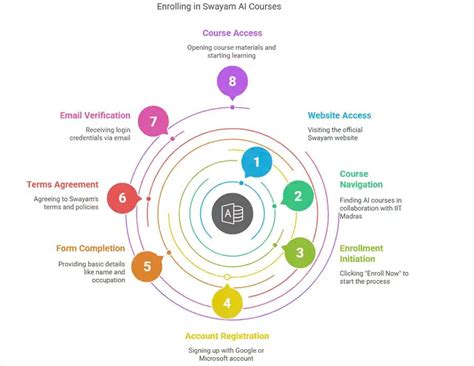 5 Free Online AI Courses By IIT Madras: Enhance Your Resume