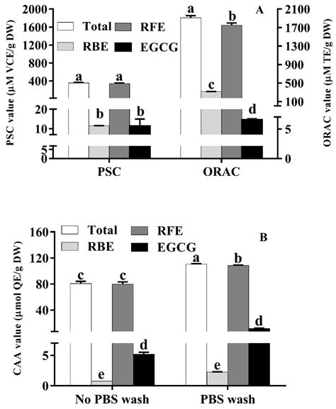 Phytochemical Profiles, Antioxidant Activity and Antiproliferative ...