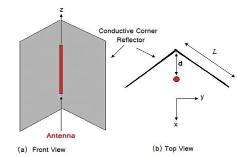 Types of Antennas: Properties, Radiation Patterns and their Working ...