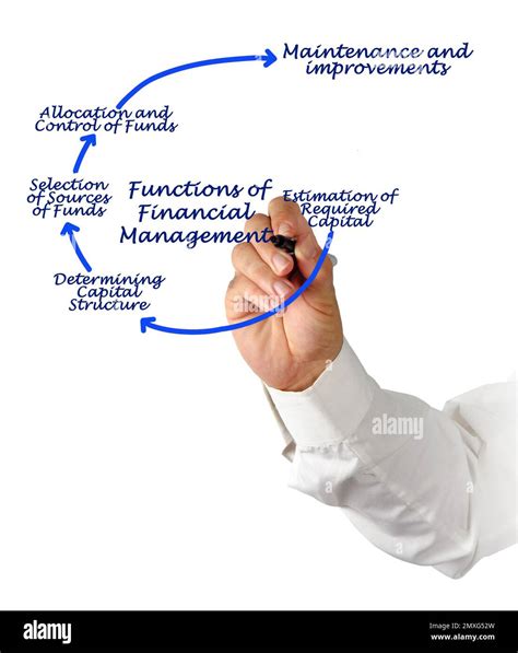 Image result for Financial Management Functions