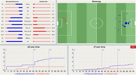 Borussia Dortmund 3-0 Holstein Kiel: Champions League Secured | xG ...
