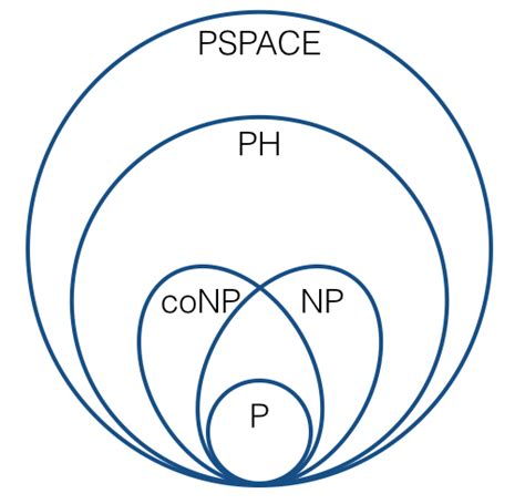 Image result for Complexity Classes