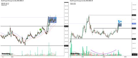 Avadh Sugar and Energy Ltd: The Secret to 200% Gains | Angel One