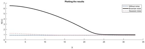 Solution of the 1D KPZ Equation by Explicit Methods