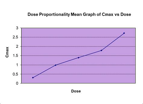 Image result for Dose-Effect Proportionality