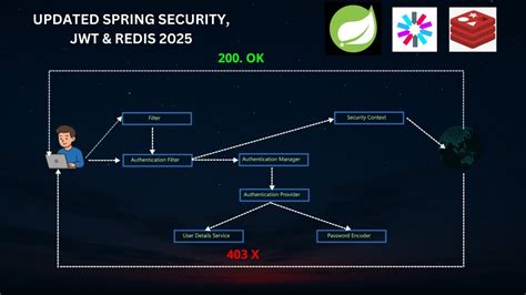 Spring Security Access Token and Refresh Token Tutorial With Jwt ...