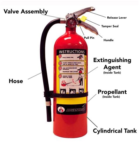 Fire Extinguisher: Meaning, Classes, Types, Selection, Use, Inspection ...