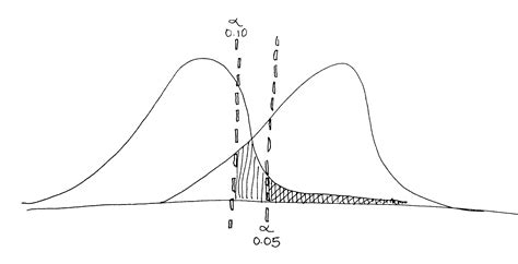 Image result for Statistical Power Explained