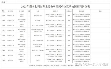 中国南水北调集团有限公司总部2022年度公开招聘工作人员公告 - 知乎