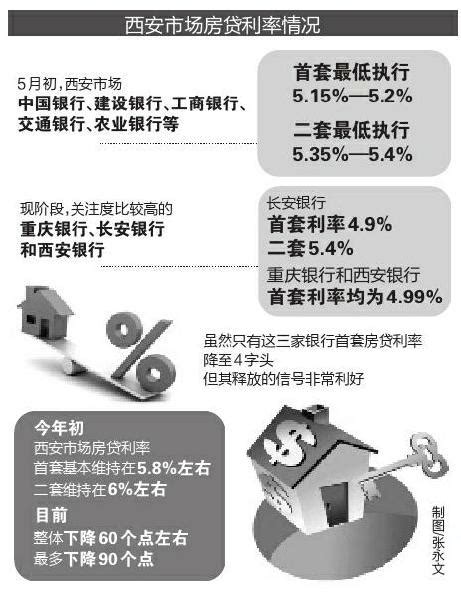 西安首套房贷利率普遍执行4.1%-西安房天下