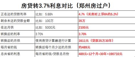 房贷利率最新消息2023，LPR再次下调10个基点，郑州首套房贷利率降至3.7%！_贷款知识_房好办