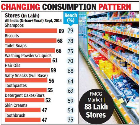 Personal care drives FMCG business on rural push - Times of India