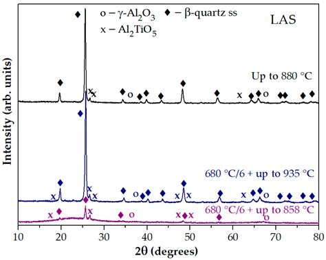 Glass-Ceramics of the Lithium Aluminosilicate System Nucleated by TiO2 ...