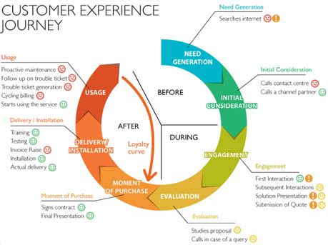 Nasscom Product Connect: Mapping the Experience and Orchestrating ...