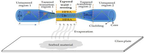 Detection of Organosulfur and Organophosphorus Compounds Using a ...