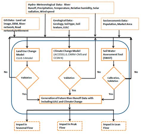 Integrated Assessment of Climate Change and Land Use Change Impacts on ...