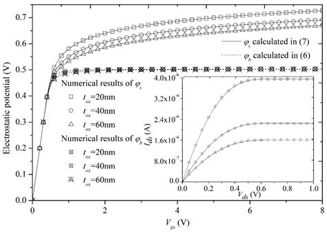 A Surface-Potential-Based Analytical I-V Model of Full-Depletion Single ...