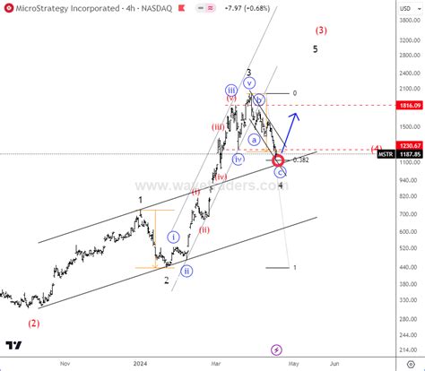 Microstrategy Slowed Down For A Correction Along With Bitcoin - Wavetraders