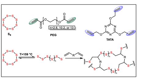 Image result for Inverse Vulcanization