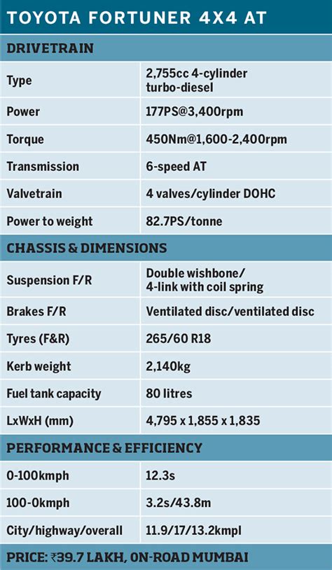 Toyota Fortuner 4X4 AT road test review - Overdrive