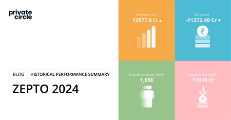 Zepto 2024: Insights from Historical Performance Summary Report - PrivateCircle Blog - revenue of zepto