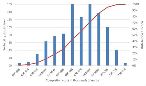 Image result for Probability of Project Completion Formula