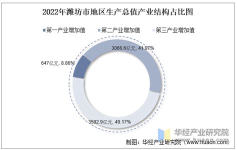 2022年潍坊市地区生产总值以及产业结构情况统计_华经情报网_华经产业研究院