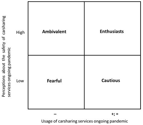 To Use or Not Use Car Sharing Mobility in the Ongoing COVID-19 Pandemic ...