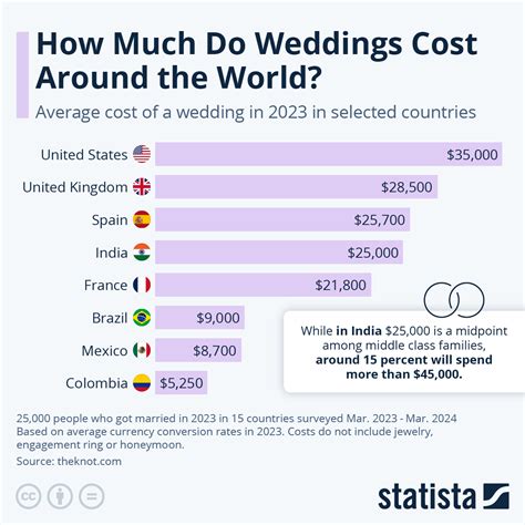 Chart: How Much Do Weddings Cost Around the World? | Statista
