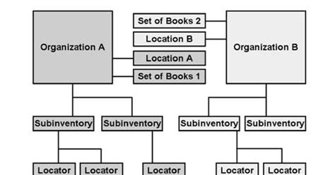 ERP Enterprise Structure in Oracle Application « Learn Oracle