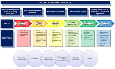 Image result for Project Management Processes