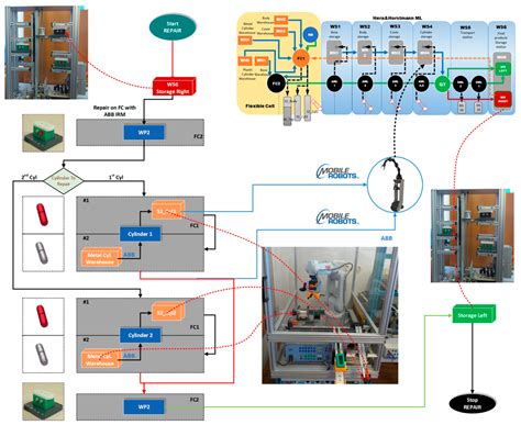 Digital Twin for a Multifunctional Technology of Flexible Assembly on a ...