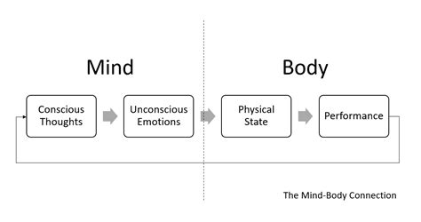 Up Mind Body Connection 的图像结果
