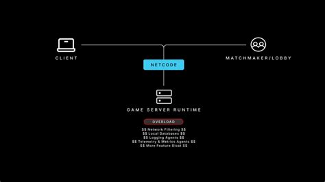 Image result for How to Make a Multiplayer 3D Game Unity