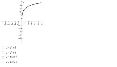 Which equation is represented by the graph below? - Brainly.in