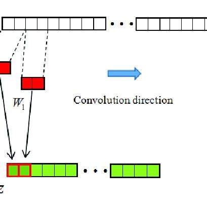 Image result for Convolution Types