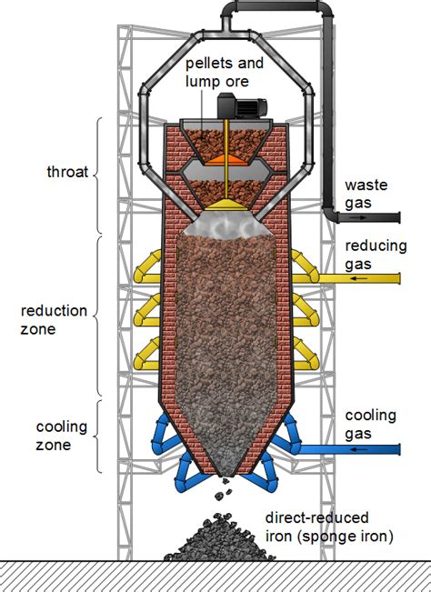 Image result for Direct Reduction Iron Process