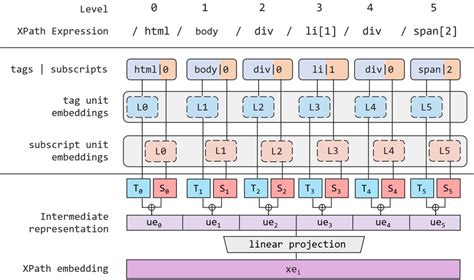 Image result for XPath Expression