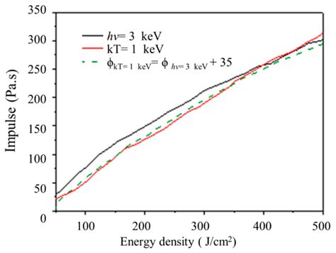 Equivalent Analysis of Thermo-Dynamic Blow-Off Impulse under X-ray ...