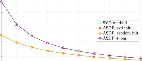 Image result for SVD Method