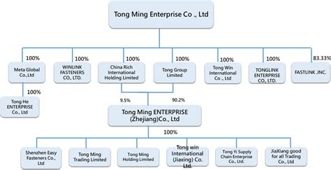 Group Structure 的图像结果