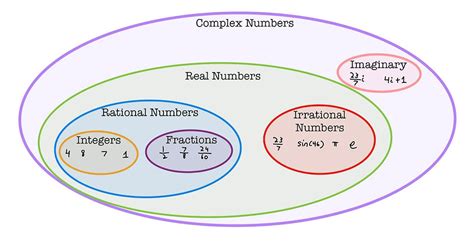 Image result for Define Imaginary Number