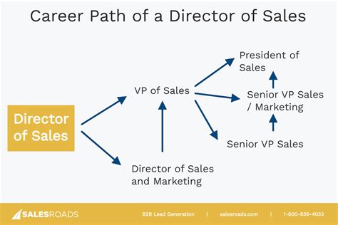 Sales Development Career Paths (Roles, Responsibilities, and Salaries ...